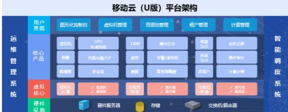上海移動聯合優刻得發布移動云U版，助力七大行業全面上云