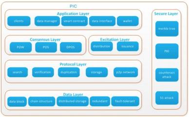 公信鏈PiChain 以區塊鏈分布式存儲開啟應用服務新紀元